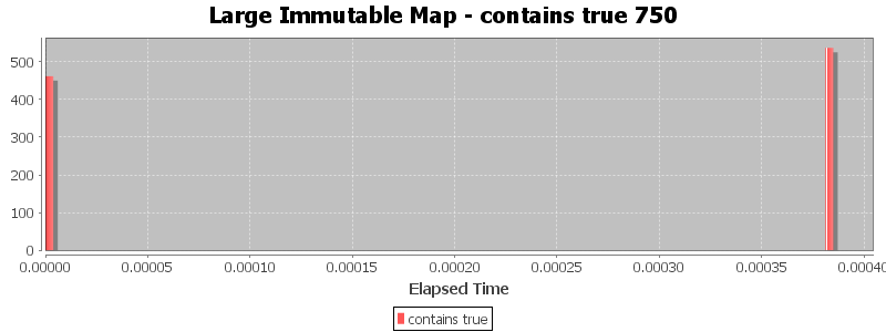 Large Immutable Map - contains true 750